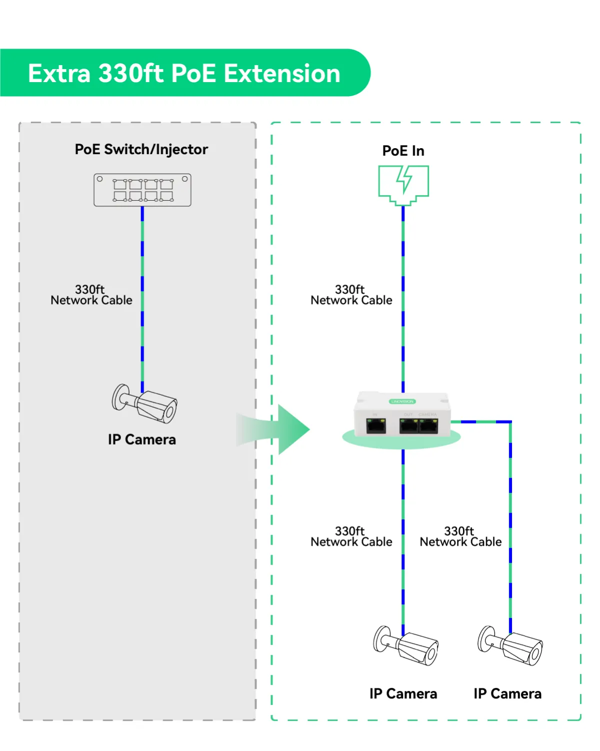Passive POE Extender with two POE outputs 300ft POE extension, 2 Pack